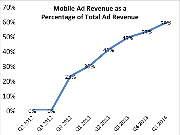 CCfb-mobile-revenue_large